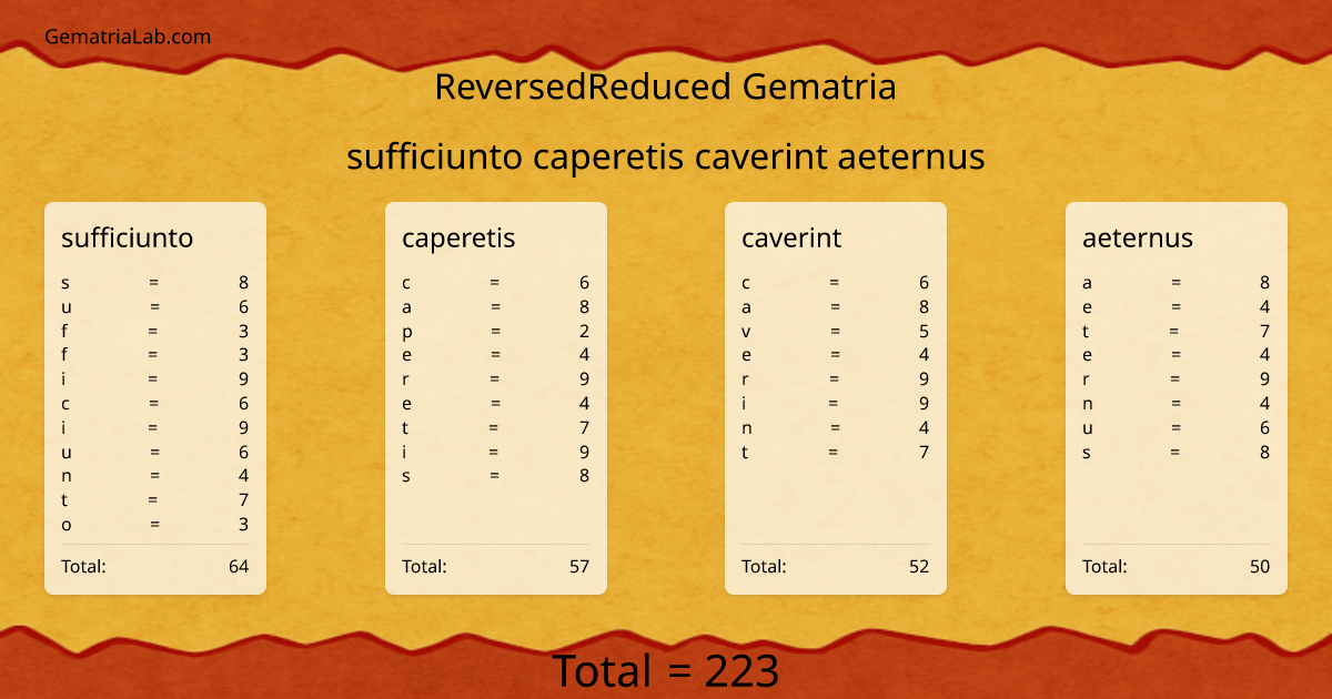 sufficiunto caperetis caverint aeternus in reversedReduced Gematria
